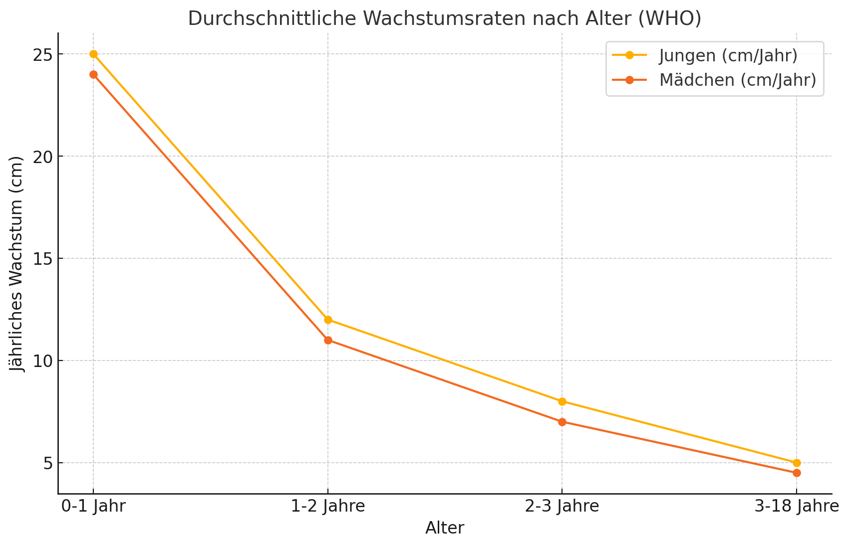 WHO Durchschnittliche Wachstumsraten